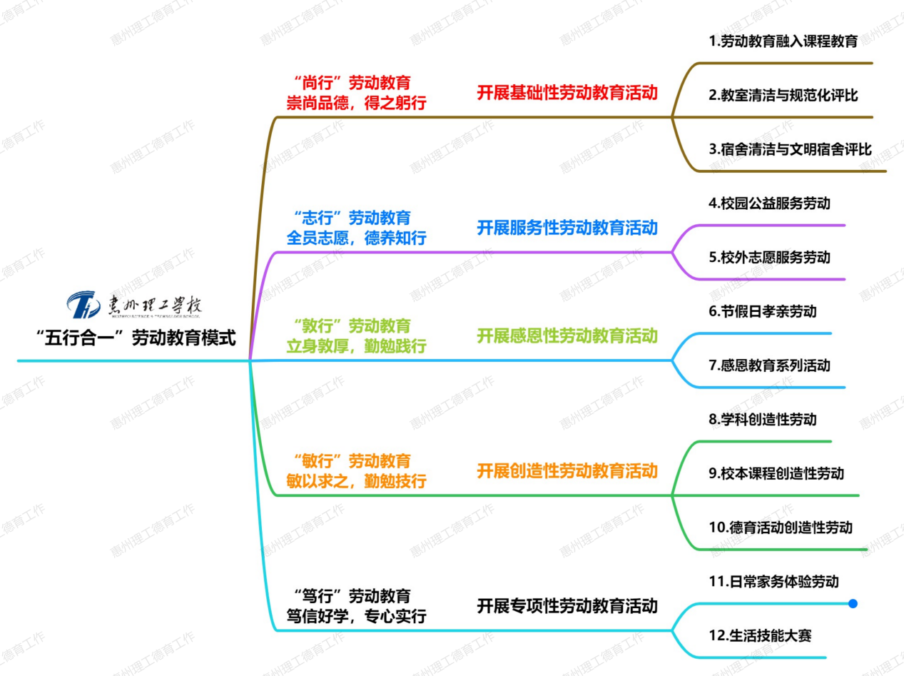 惠州理工學(xué)校“五行合一”勞動教育 | 賦能學(xué)生成長，點(diǎn)亮未來之路